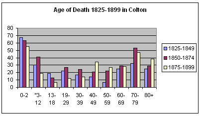Image: graph showing age of death in Colton in 19th century