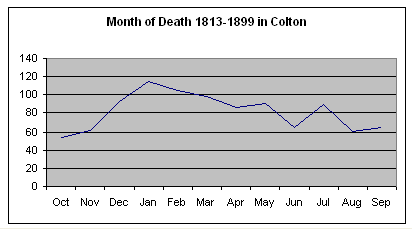 Image: graph showing the deaths in each month of year